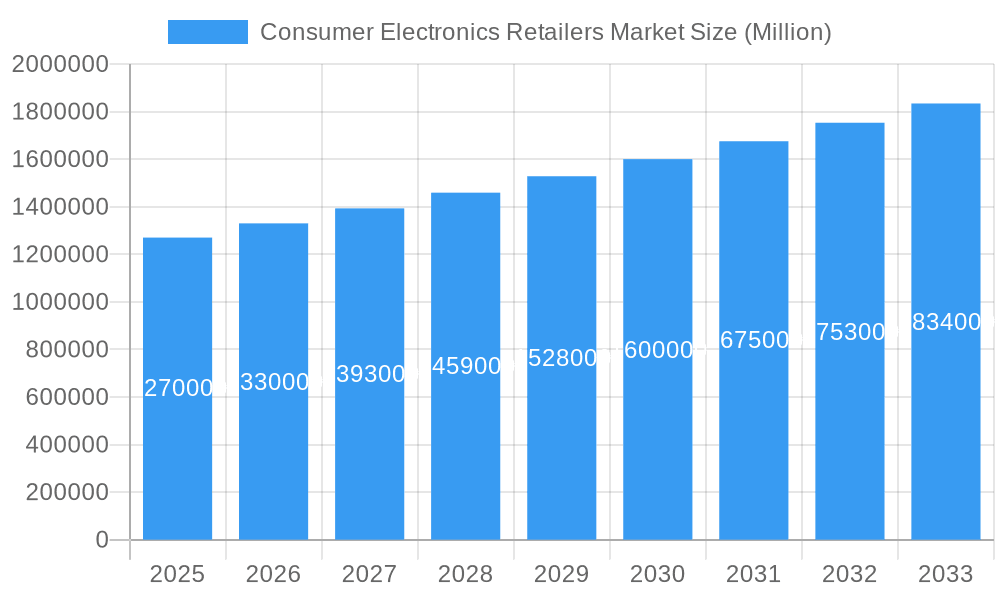 Consumer Electronics Retailers Market Market Size and Forecast (2024-2030)