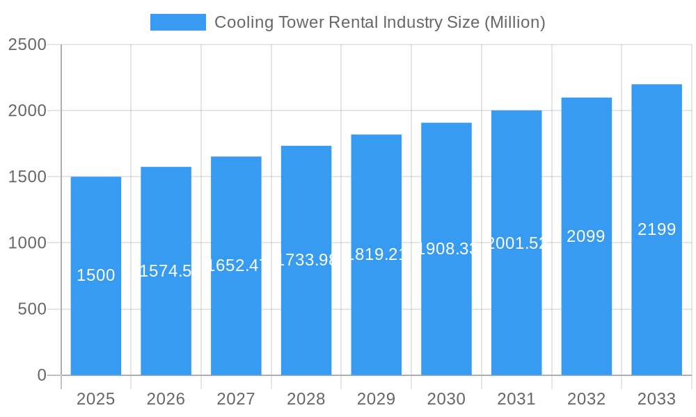 Cooling Tower Rental Industry Market Size and Forecast (2024-2030)