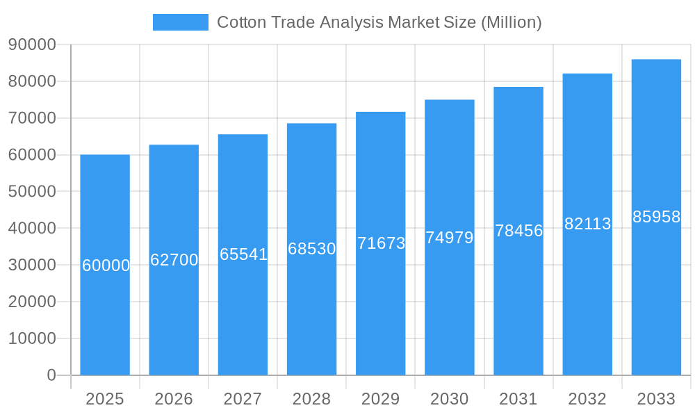 Cotton Trade Analysis Market Market Size and Forecast (2024-2030)