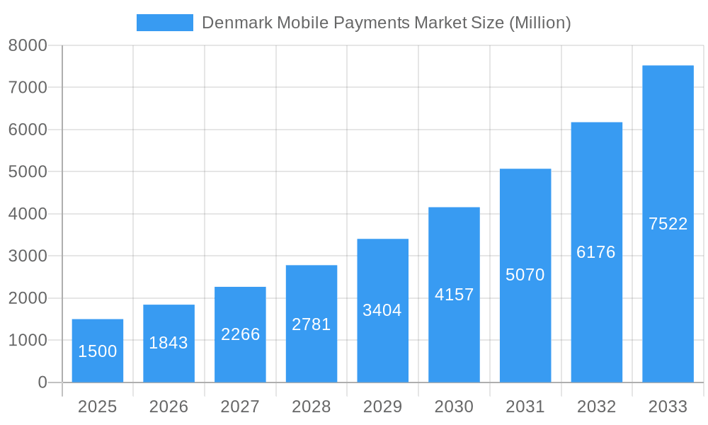 Denmark Mobile Payments Market Market Size and Forecast (2024-2030)