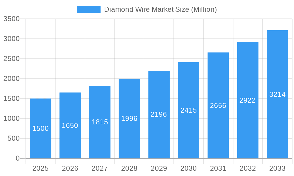 Diamond Wire Market Market Size and Forecast (2024-2030)