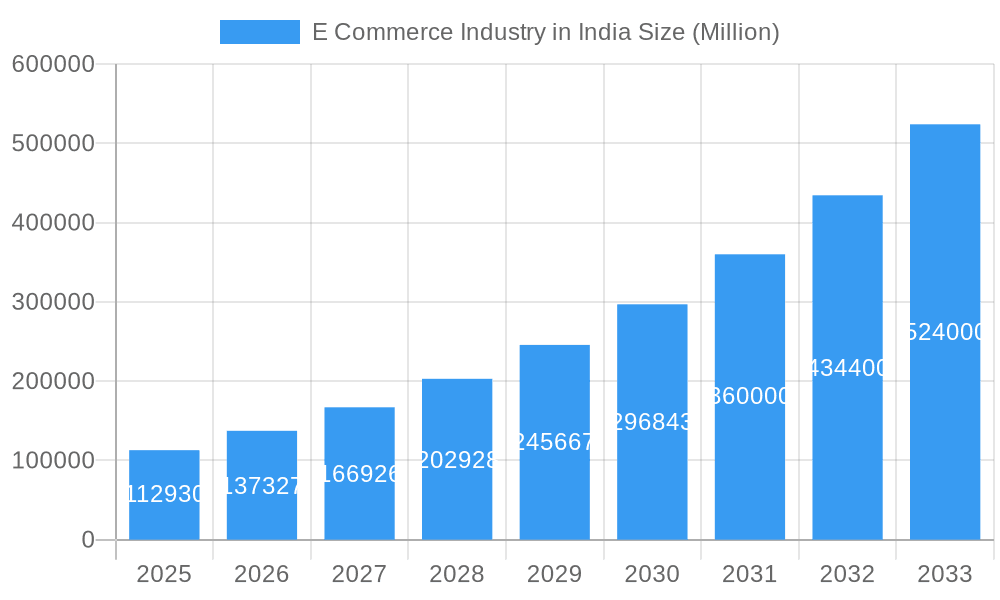 E Commerce Industry in India Market Size and Forecast (2024-2030)