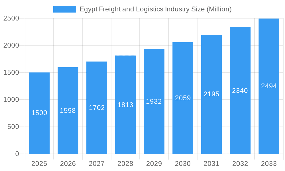 Egypt Freight and Logistics Industry Market Size and Forecast (2024-2030)