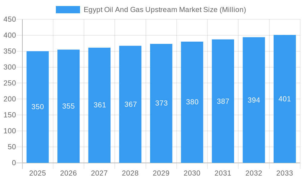 Egypt Oil And Gas Upstream Market Market Size and Forecast (2024-2030)