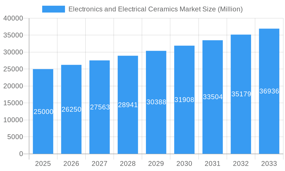 Electronics and Electrical Ceramics Market Market Size and Forecast (2024-2030)