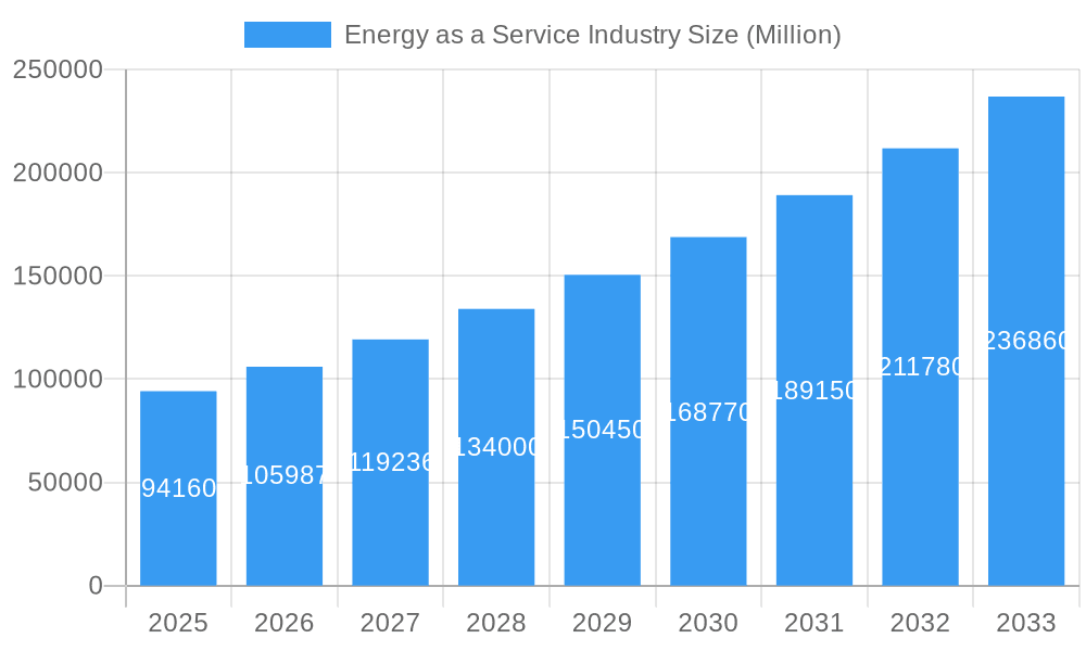 Energy as a Service Industry Market Size and Forecast (2024-2030)