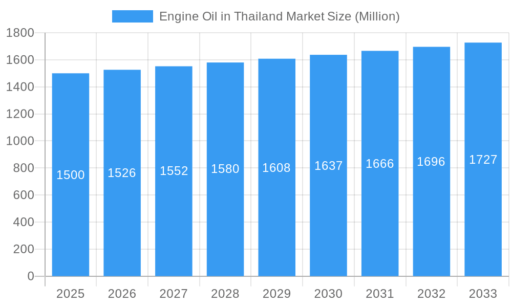 Engine Oil in Thailand Market Market Size and Forecast (2024-2030)