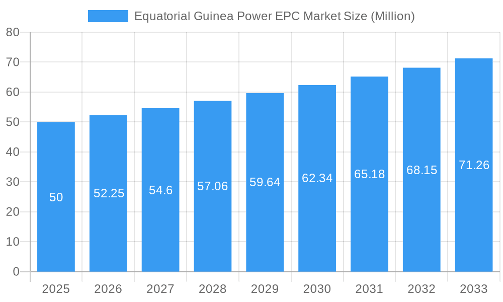 Equatorial Guinea Power EPC Market Market Size and Forecast (2024-2030)