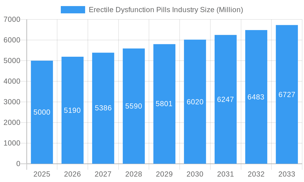 Erectile Dysfunction Pills Industry Market Size and Forecast (2024-2030)