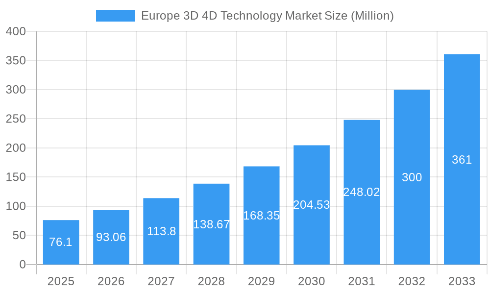 Europe 3D 4D Technology Market Market Size and Forecast (2024-2030)