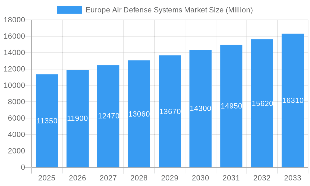 Europe Air Defense Systems Market Market Size and Forecast (2024-2030)