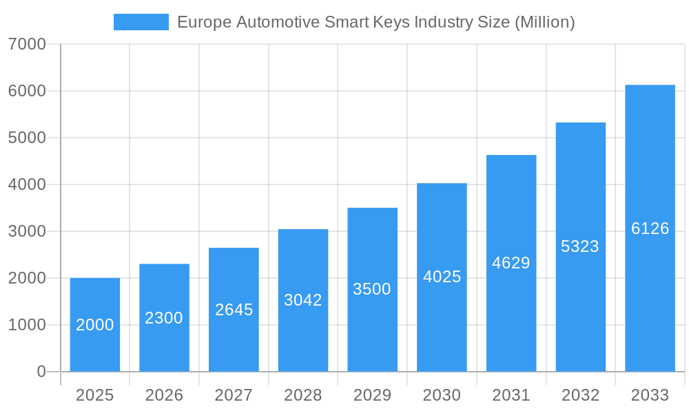 Europe Automotive Smart Keys Industry Market Size and Forecast (2024-2030)