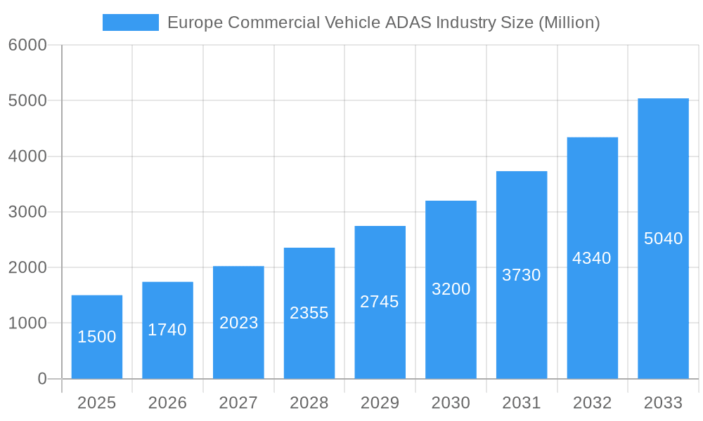 Europe Commercial Vehicle ADAS Industry Market Size and Forecast (2024-2030)