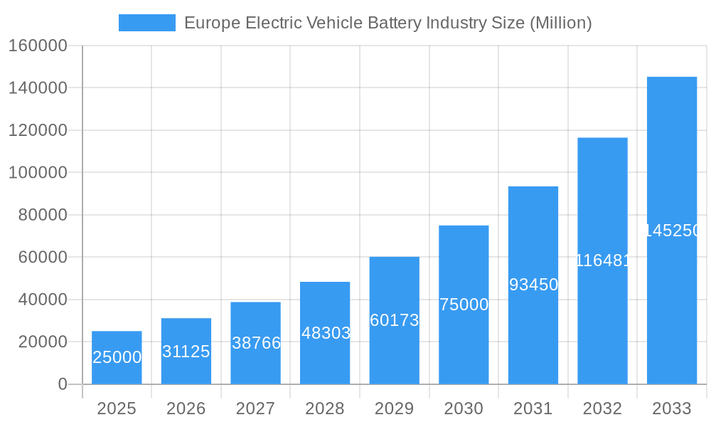 Europe Electric Vehicle Battery Industry Market Size and Forecast (2024-2030)