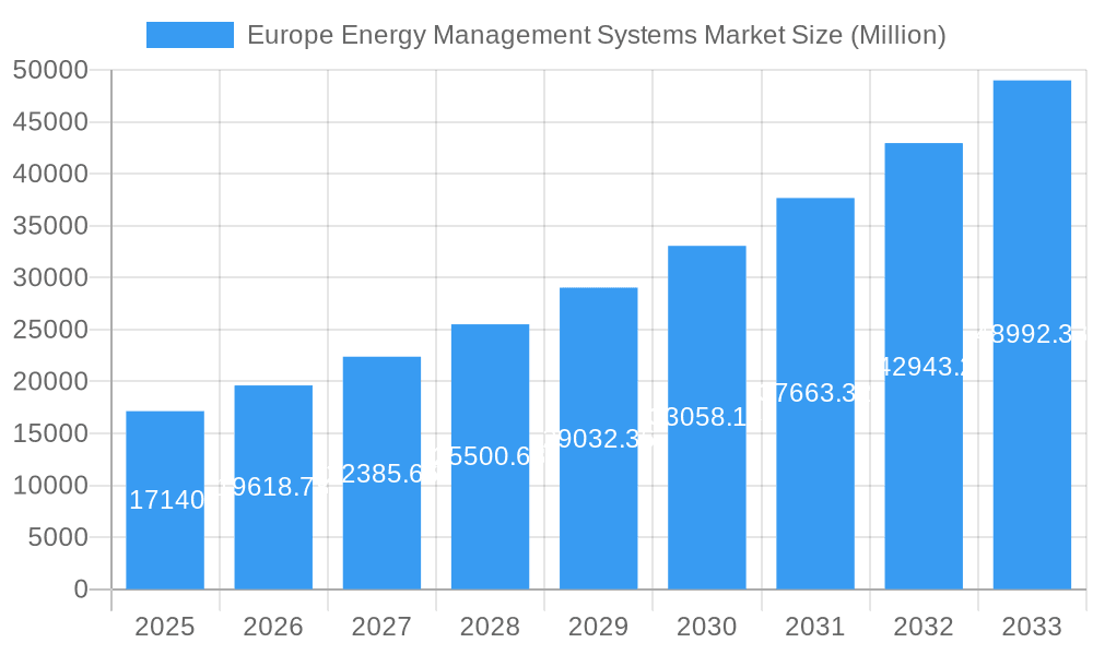 Europe Energy Management Systems Market Market Size and Forecast (2024-2030)