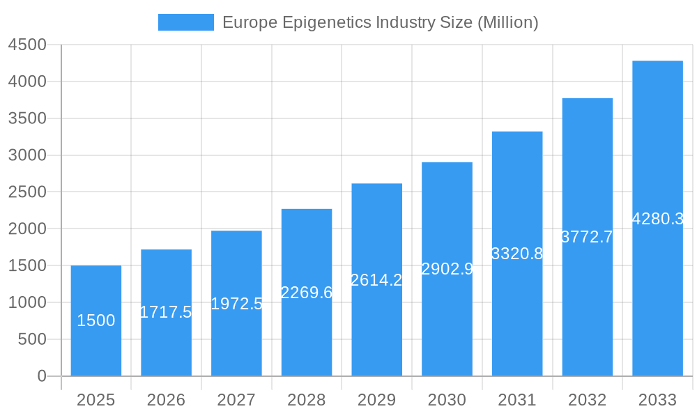 Europe Epigenetics Industry Market Size and Forecast (2024-2030)
