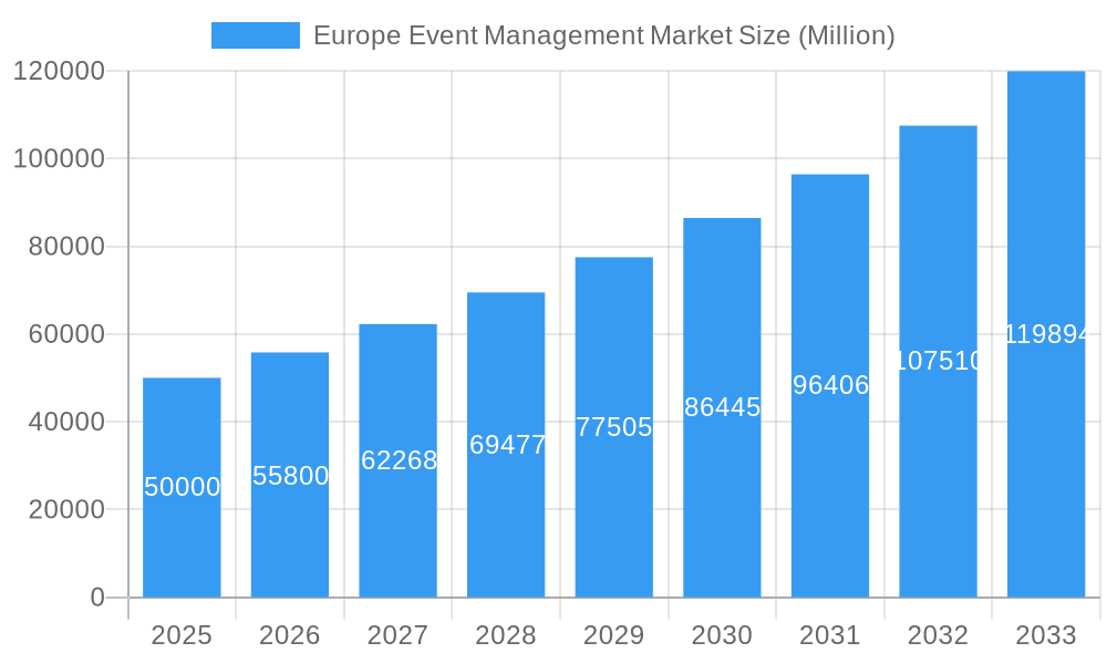 Europe Event Management Market Market Size and Forecast (2024-2030)