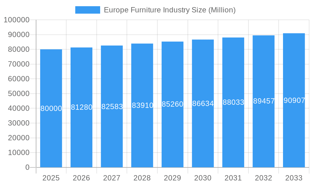 Europe Furniture Industry Market Size and Forecast (2024-2030)