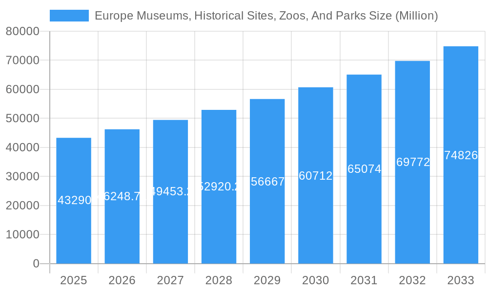 Europe Museums, Historical Sites, Zoos, And Parks Market Size and Forecast (2024-2030)