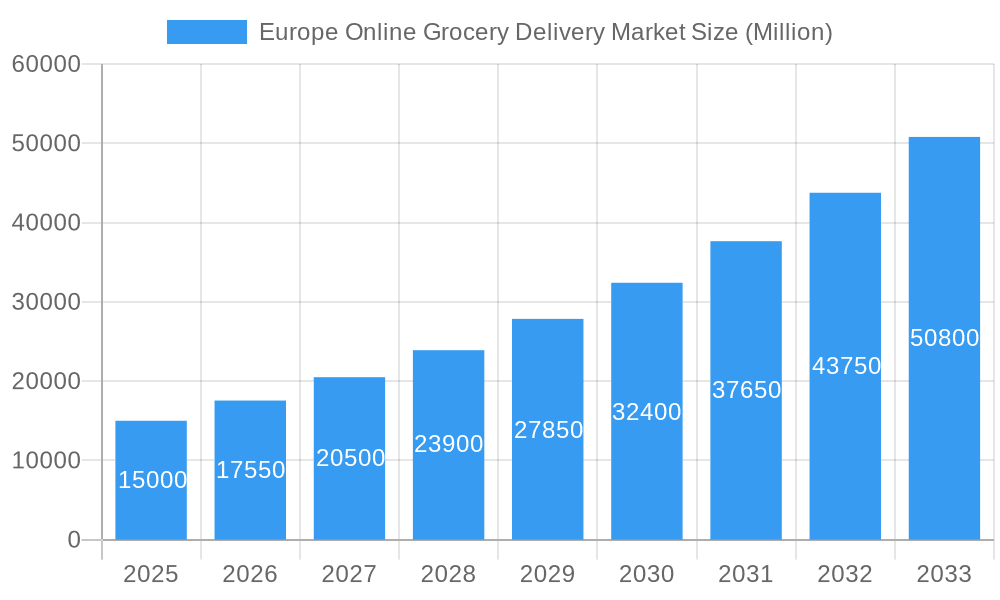 Europe Online Grocery Delivery Market Market Size and Forecast (2024-2030)