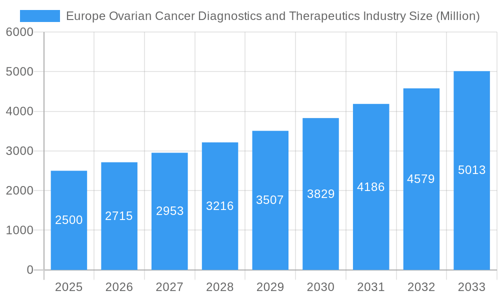 Europe Ovarian Cancer Diagnostics and Therapeutics Industry Market Size and Forecast (2024-2030)