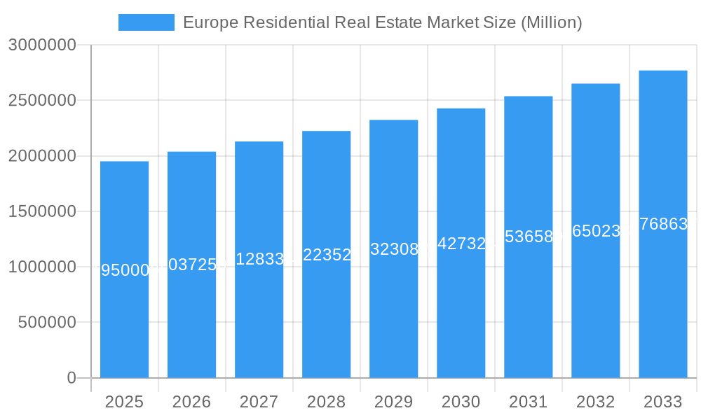 Europe Residential Real Estate Market Market Size and Forecast (2024-2030)