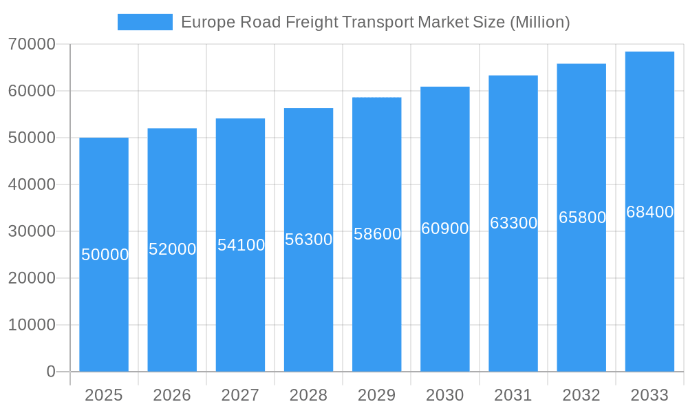 Europe Road Freight Transport Market Market Size and Forecast (2024-2030)