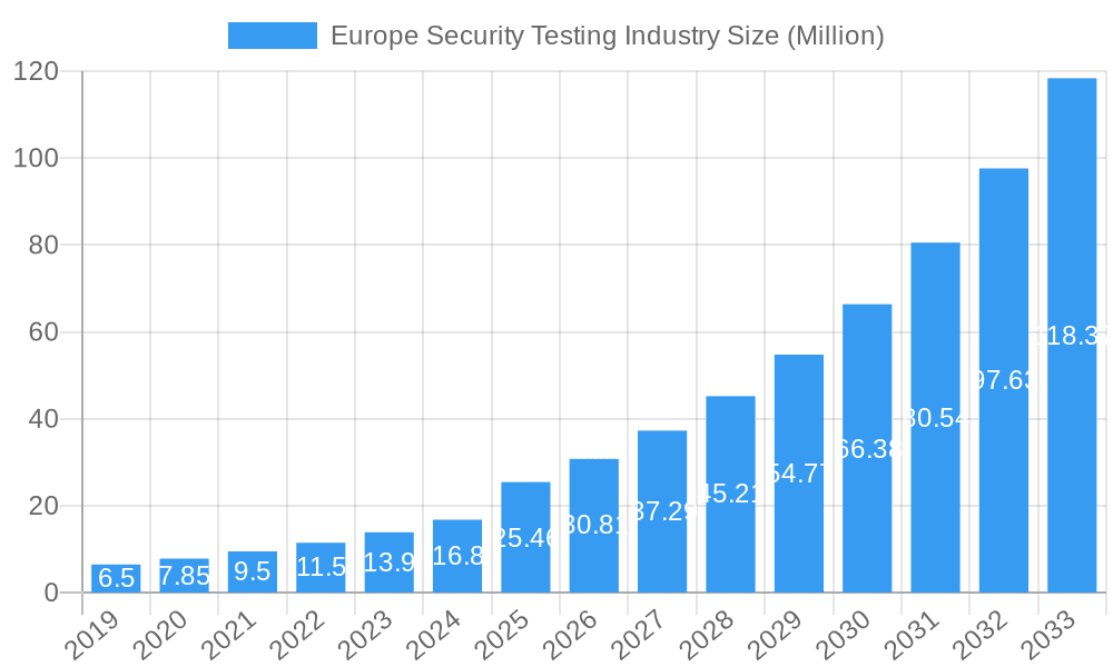 Europe Security Testing Industry Market Size and Forecast (2024-2030)
