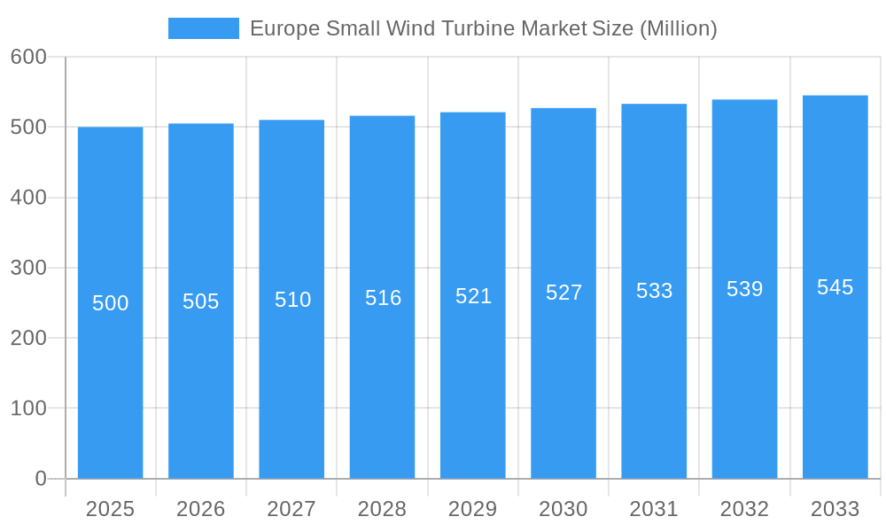 Europe Small Wind Turbine Market Market Size and Forecast (2024-2030)