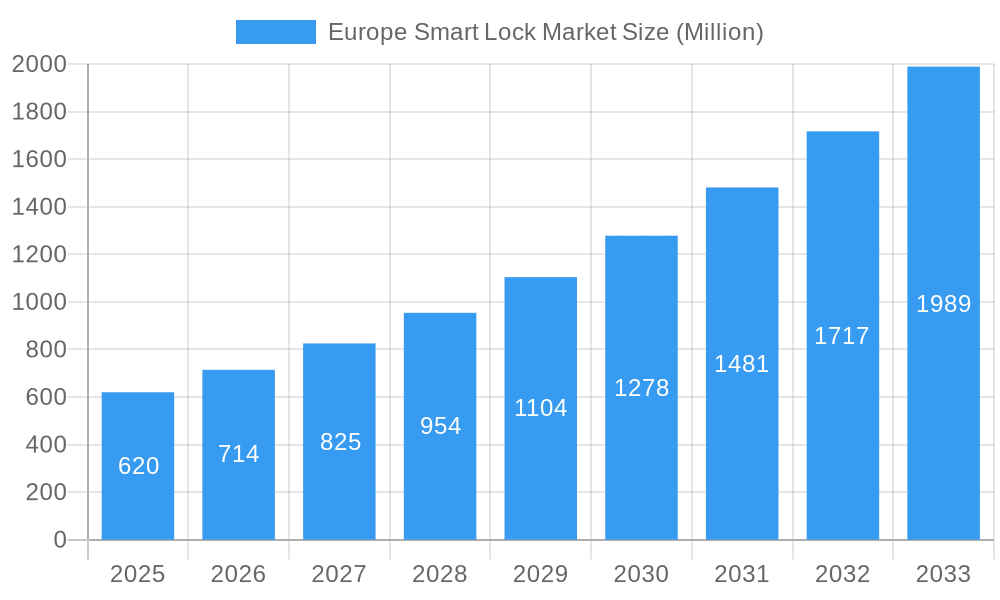 Europe Smart Lock Market Market Size and Forecast (2024-2030)