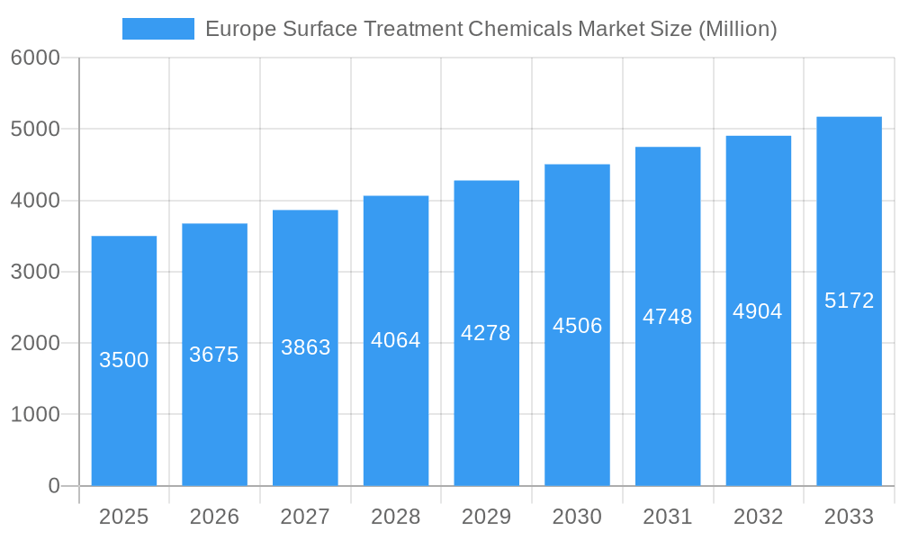 Europe Surface Treatment Chemicals Market Market Size and Forecast (2024-2030)