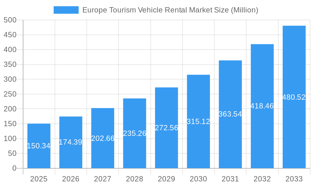 Europe Tourism Vehicle Rental Market Market Size and Forecast (2024-2030)