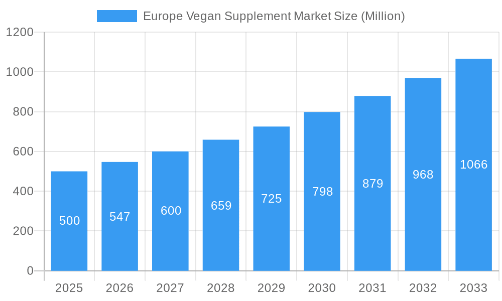 Europe Vegan Supplement Market Market Size and Forecast (2024-2030)