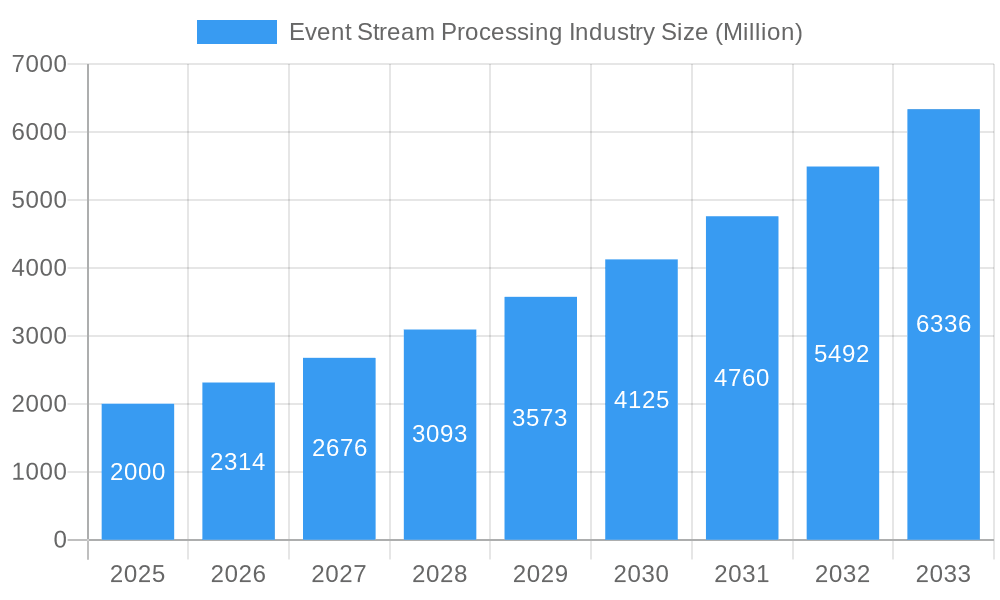 Event Stream Processing Industry Market Size and Forecast (2024-2030)