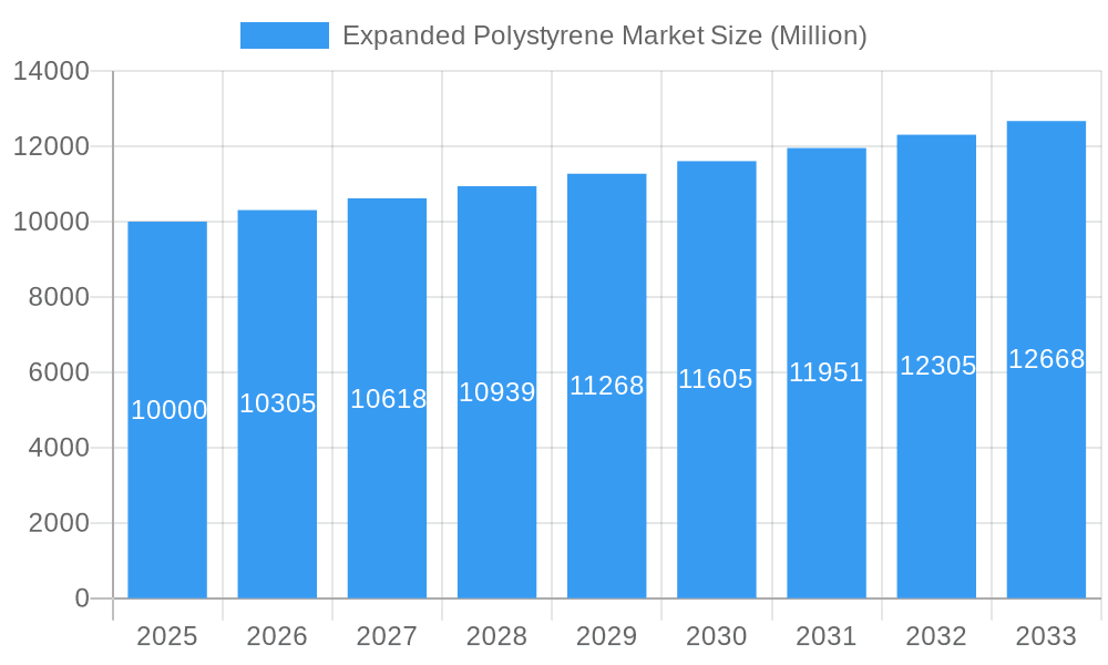 Expanded Polystyrene Market Market Size and Forecast (2024-2030)