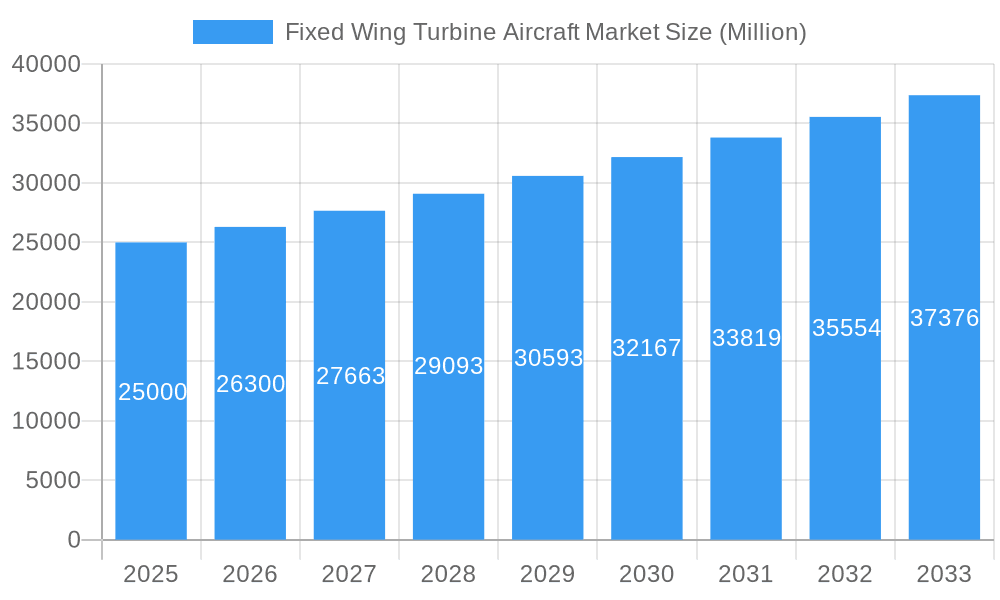 Fixed Wing Turbine Aircraft Market Market Size and Forecast (2024-2030)