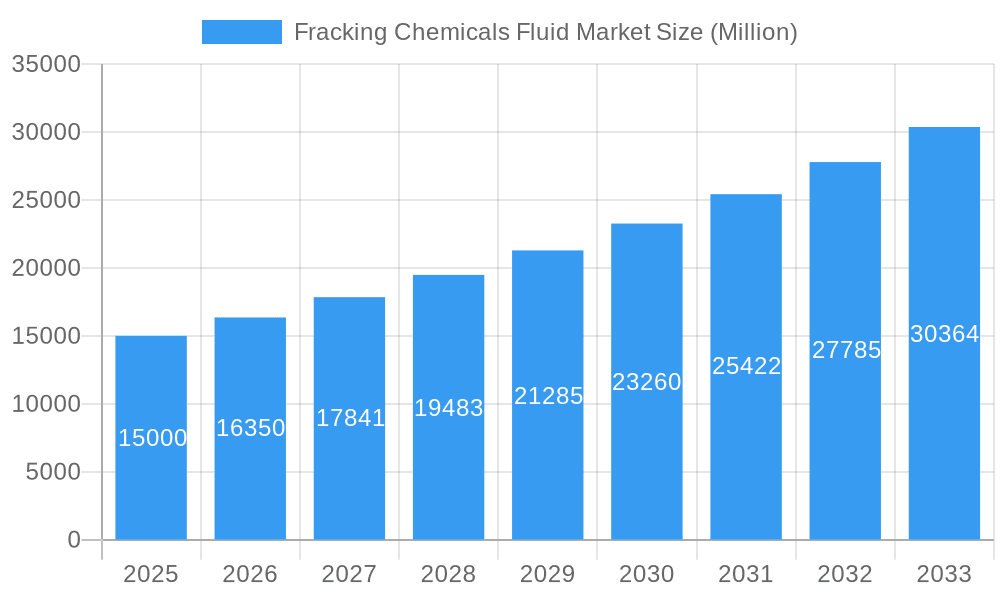 Fracking Chemicals Fluid Market Market Size and Forecast (2024-2030)