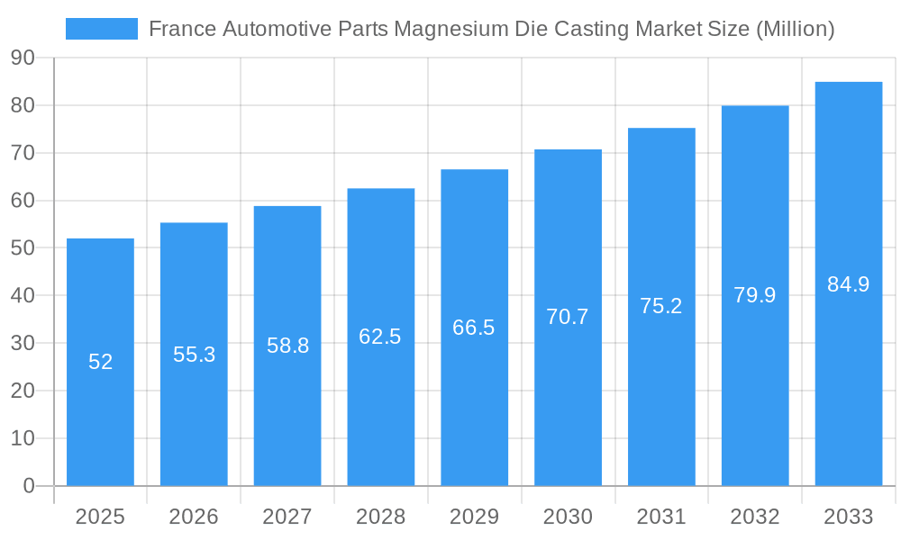 France Automotive Parts Magnesium Die Casting Market Market Size and Forecast (2024-2030)
