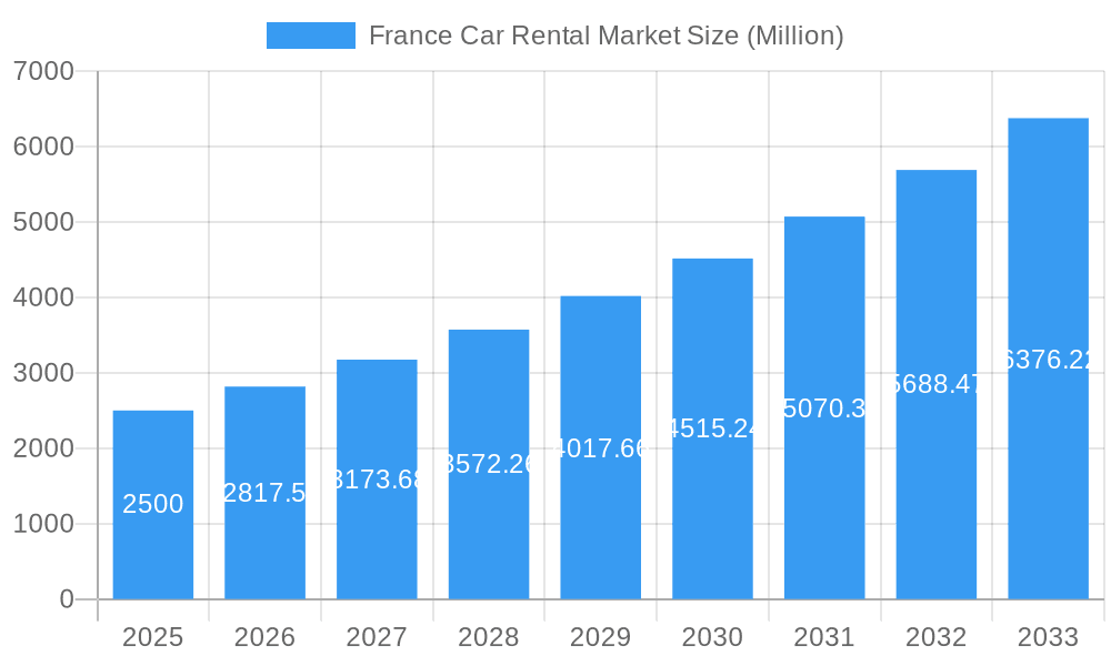 France Car Rental Market Market Size and Forecast (2024-2030)