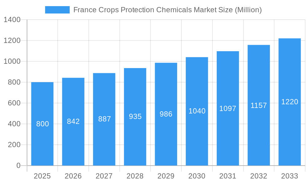 France Crops Protection Chemicals Market Market Size and Forecast (2024-2030)
