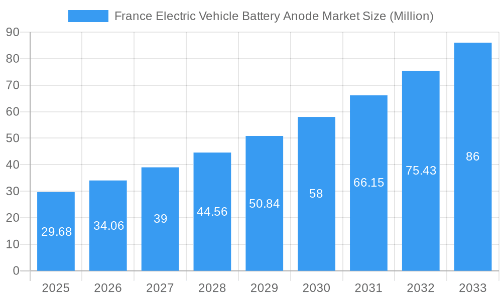 France Electric Vehicle Battery Anode Market Market Size and Forecast (2024-2030)