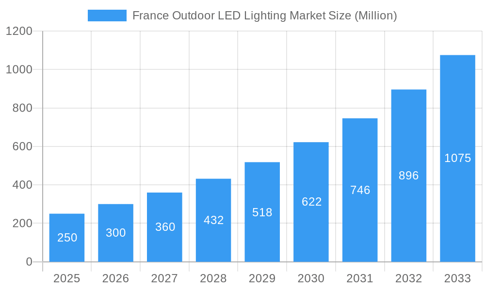 France Outdoor LED Lighting Market Market Size and Forecast (2024-2030)