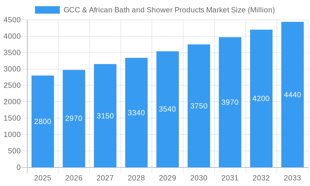 GCC & African Bath and Shower Products Market Market Size and Forecast (2024-2030)