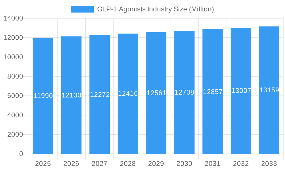 GLP-1 Agonists Industry Market Size and Forecast (2024-2030)