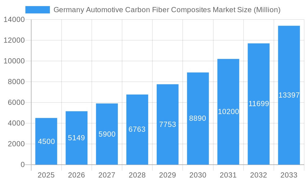 Germany Automotive Carbon Fiber Composites Market Market Size and Forecast (2024-2030)