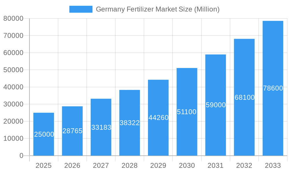 Germany Fertilizer Market Market Size and Forecast (2024-2030)