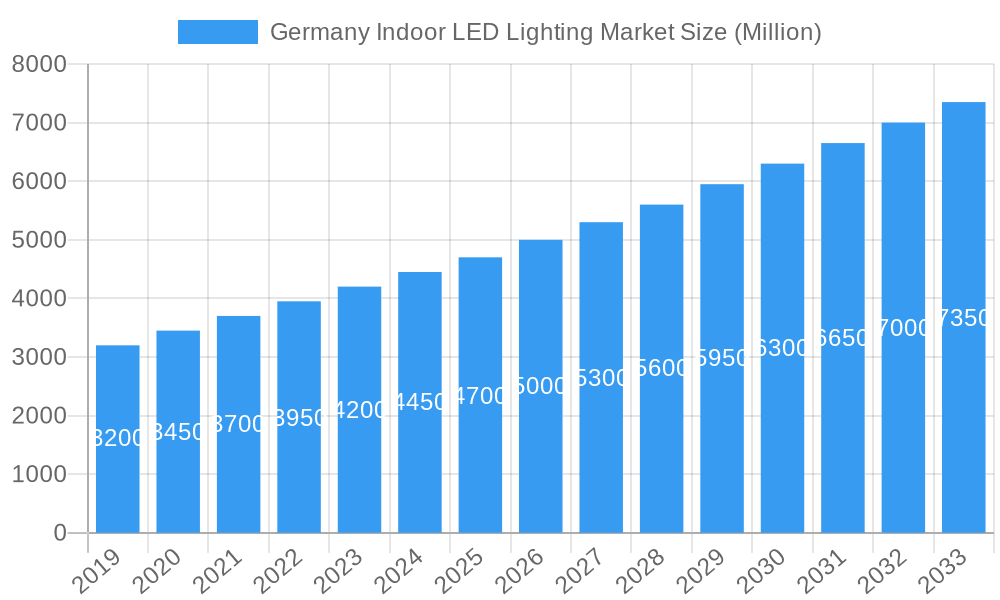 Germany Indoor LED Lighting Market Market Size and Forecast (2024-2030)