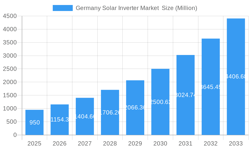 Germany Solar Inverter Market Market Size and Forecast (2024-2030)