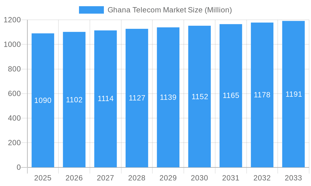 Ghana Telecom Market Market Size and Forecast (2024-2030)