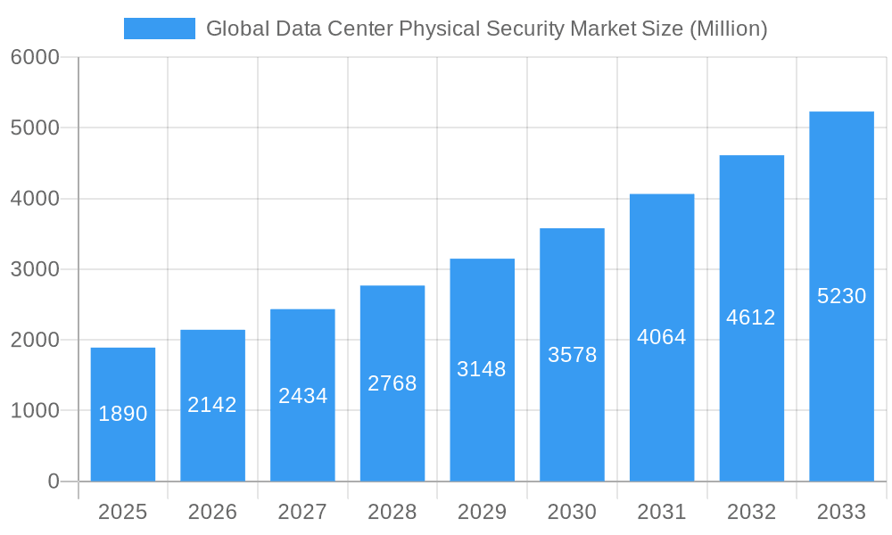 Global Data Center Physical Security Market Market Size and Forecast (2024-2030)